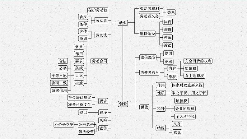 2022届高三政治（新教材）二轮复习课件：专题十四 家庭婚姻与就业创业第4页