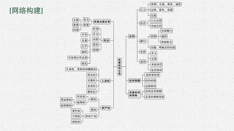 2022届高三政治（新教材）二轮复习课件：专题十三 民事权利义务与社会争议解决03