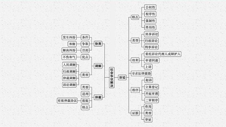 2022届高三政治（新教材）二轮复习课件：专题十三 民事权利义务与社会争议解决04