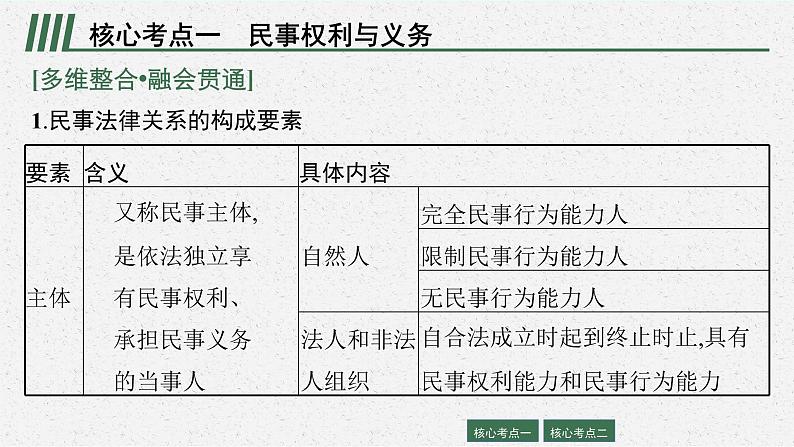 2022届高三政治（新教材）二轮复习课件：专题十三 民事权利义务与社会争议解决07