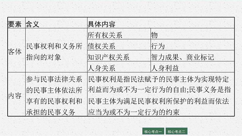 2022届高三政治（新教材）二轮复习课件：专题十三 民事权利义务与社会争议解决08