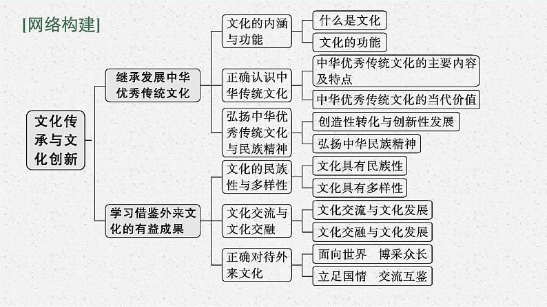 2022届高三政治（新教材）二轮复习课件：专题十 文化传承与文化创新第3页