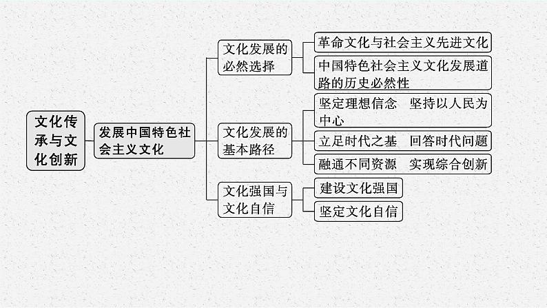 2022届高三政治（新教材）二轮复习课件：专题十 文化传承与文化创新第4页