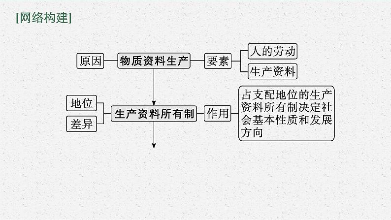 2022届高三政治（新教材）二轮复习课件：专题三 经济制度与经济体制第3页