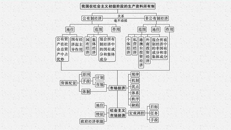 2022届高三政治（新教材）二轮复习课件：专题三 经济制度与经济体制第4页