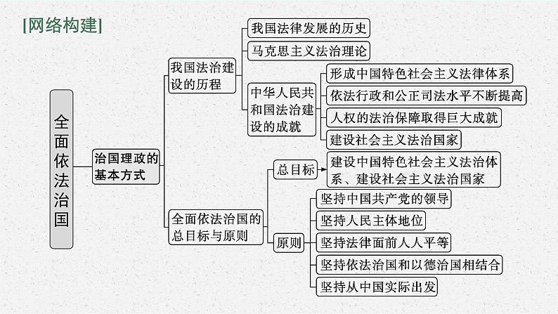 2022届高三政治（新教材）二轮复习课件：专题七 全面依法治国第3页