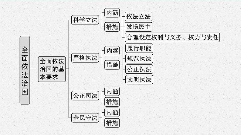 2022届高三政治（新教材）二轮复习课件：专题七 全面依法治国第5页