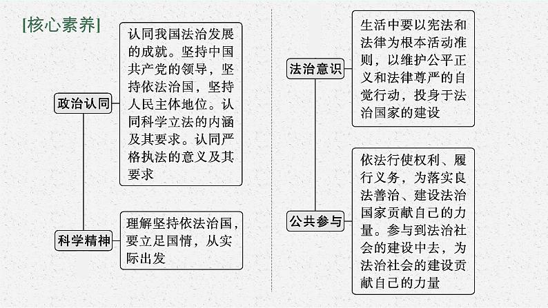 2022届高三政治（新教材）二轮复习课件：专题七 全面依法治国第6页