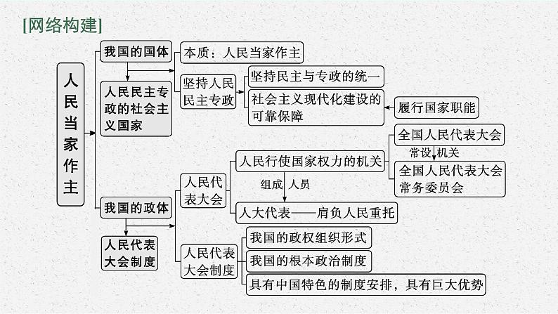 2022届高三政治（新教材）二轮复习课件：专题六 人民当家作主第3页