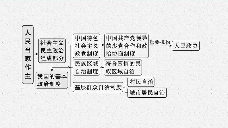 2022届高三政治（新教材）二轮复习课件：专题六 人民当家作主第4页