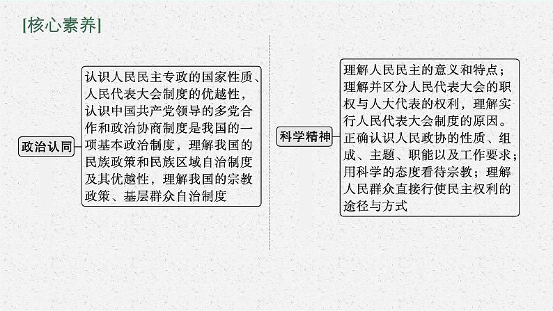 2022届高三政治（新教材）二轮复习课件：专题六 人民当家作主第5页