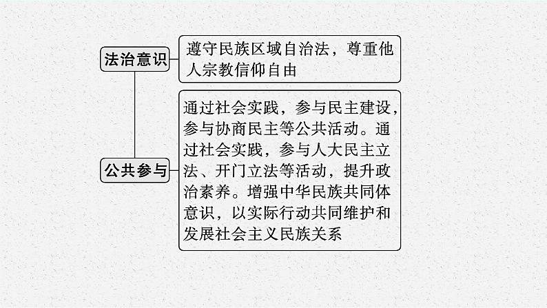 2022届高三政治（新教材）二轮复习课件：专题六 人民当家作主第6页