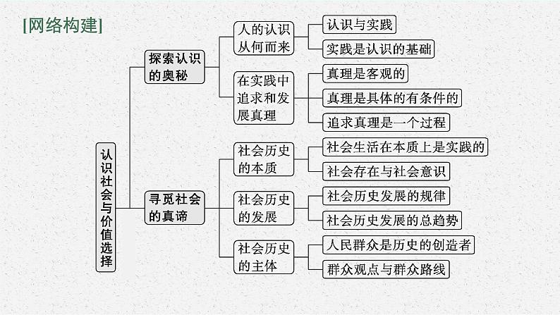 2022届高三政治（新教材）二轮复习课件：专题九 认识社会与价值选择03