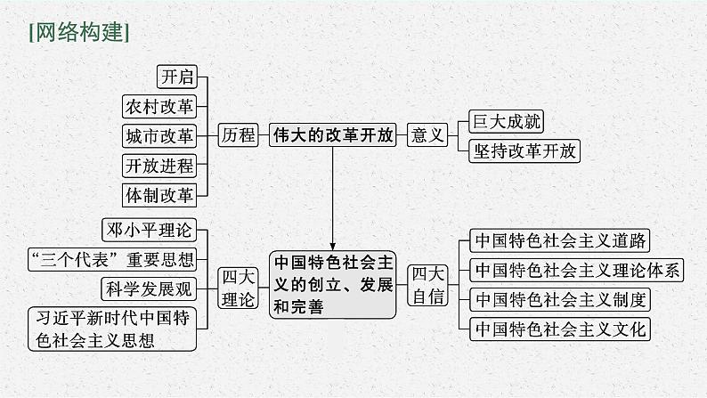 2022届高三政治（新教材）二轮复习课件：专题二 中国特色社会主义的开创与发展第3页