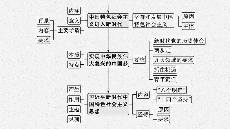 2022届高三政治（新教材）二轮复习课件：专题二 中国特色社会主义的开创与发展第4页