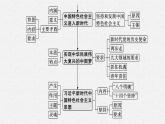 2022届高三政治（新教材）二轮复习课件：专题二 中国特色社会主义的开创与发展