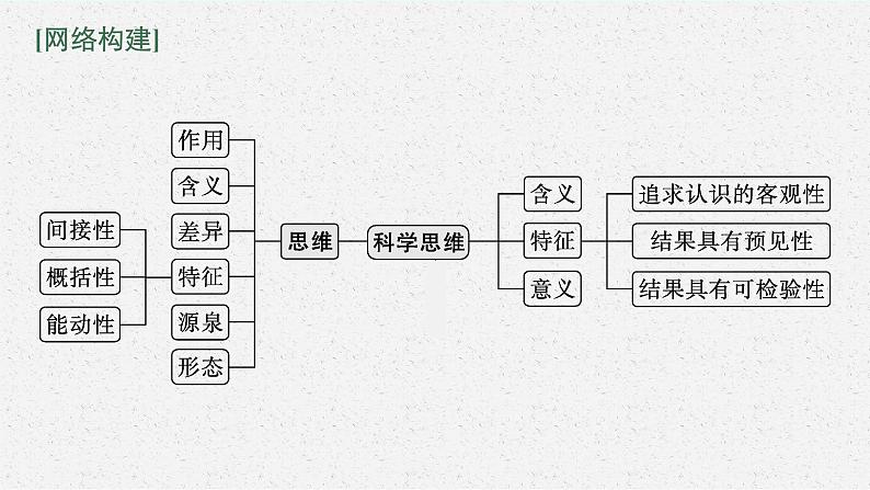 2022届高三政治（新教材）二轮复习课件：专题十五 学会科学思维 运用创新思维第3页