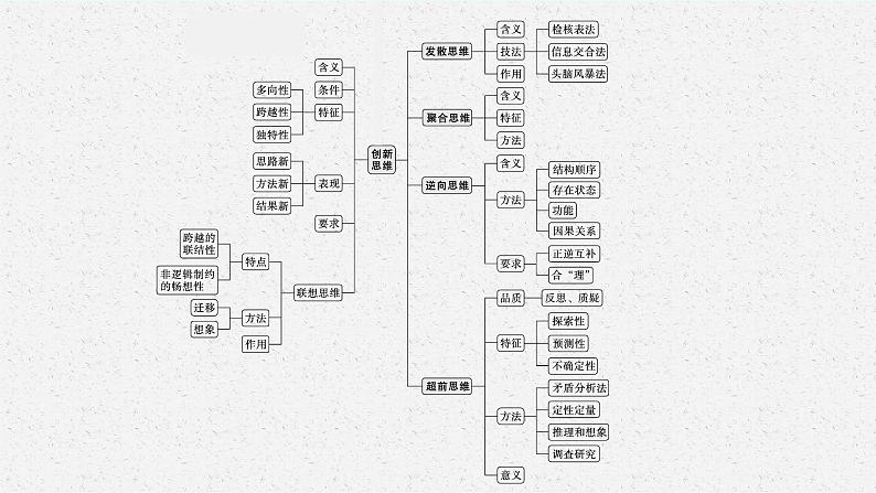 2022届高三政治（新教材）二轮复习课件：专题十五 学会科学思维 运用创新思维第4页