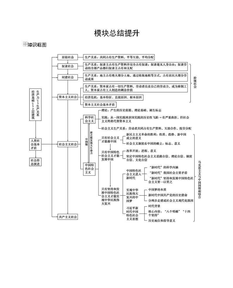 必修1　中国特色社会主义模块总结提升学案第1页