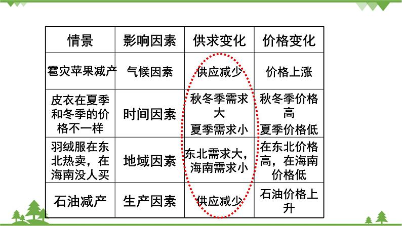 第二课 多变的价格1.2.1 影响价格的因素 PPT课件04