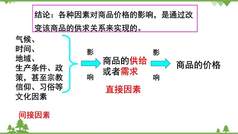 第二课 多变的价格1.2.1 影响价格的因素 PPT课件05