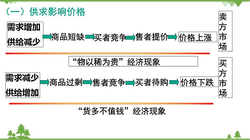 第二课 多变的价格1.2.1 影响价格的因素 PPT课件07