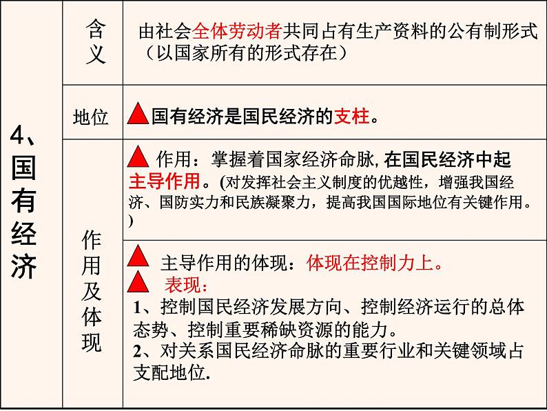 第四课 生产与经济制度 4.2我国的基本经济制度 PPT课件05