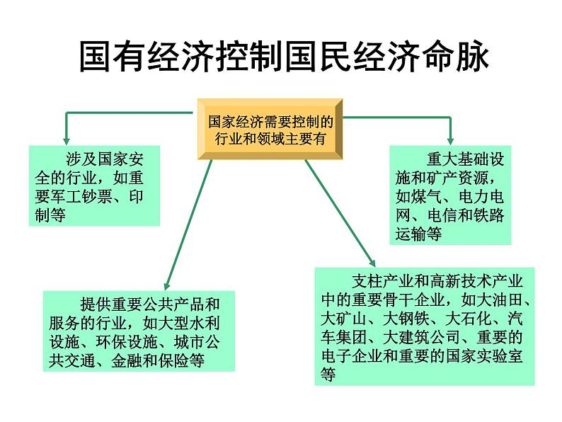 第四课 生产与经济制度 4.2我国的基本经济制度 PPT课件06