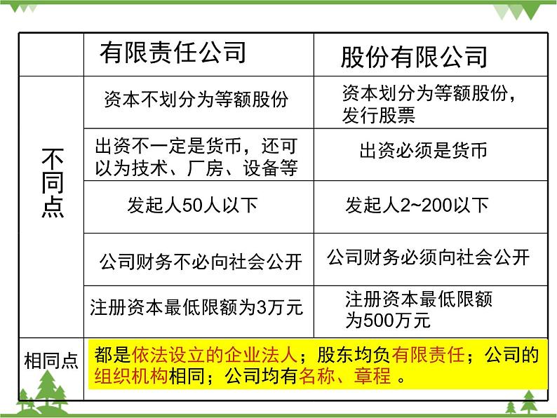 第五课 企业与劳动者 总结 PPT课件07