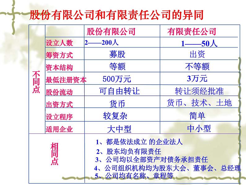 第五课 企业与劳动者 5.1企业的经营 PPT课件07