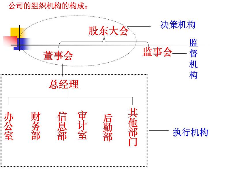 第五课 企业与劳动者 5.1企业的经营 PPT课件08