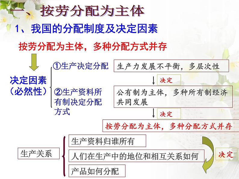 第七课 个人收入的分配 7.1按劳分配为主体 多种分配方式并存 PPT课件04