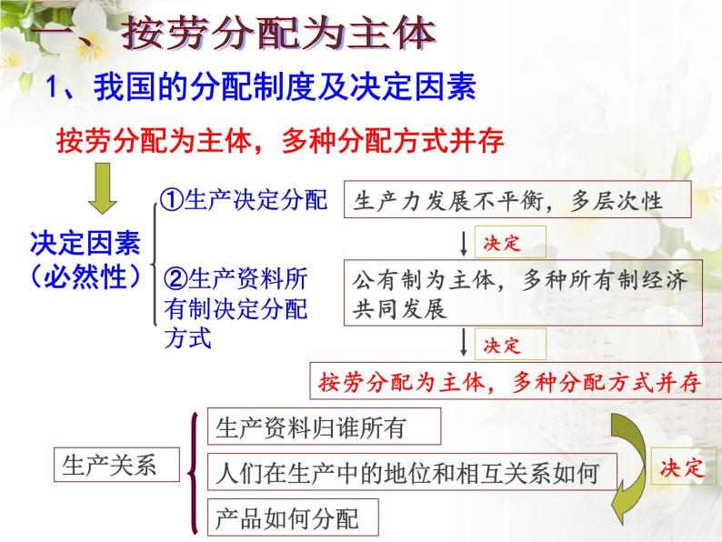 政治思品必修1 经济生活1 按劳分配为主体,多种分配方式并存课文内容ppt课件-教习网|课件下载
