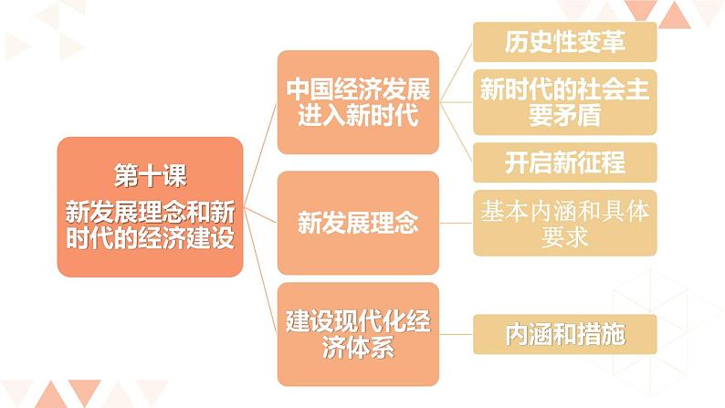 第十课 新发展理念和中国特色社会主义新时代的经济建设 10.1 中国经济发展进入新时代 PPT课件01