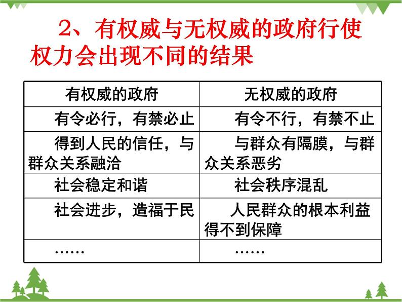 人教版高中政治 必修二4.3课件：综合探究 政府的权威从何而来第5页