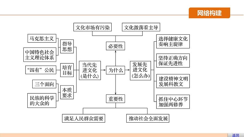 第十二单元  发展中国特色社会主义文化 单元综合提升 课件04