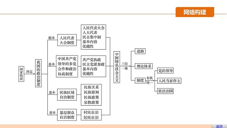 第七单元 发展社会主义民主政治 单元综合提升 课件第4页