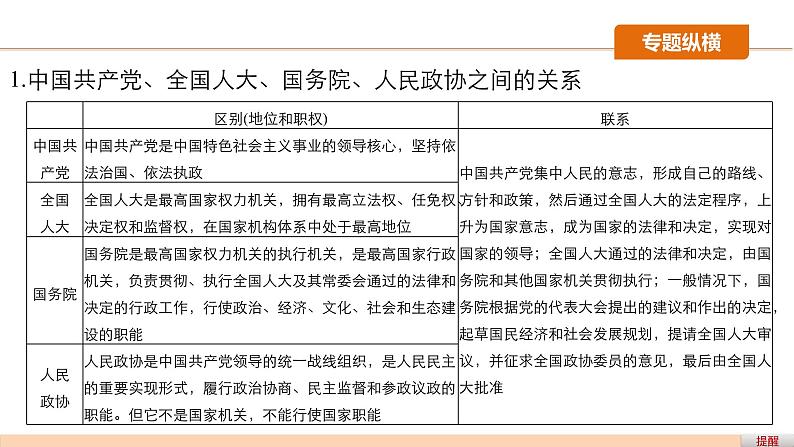 第七单元 发展社会主义民主政治 单元综合提升 课件第5页