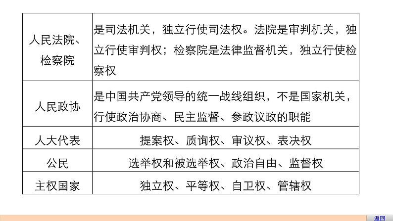 第七单元 发展社会主义民主政治 单元综合提升 课件第8页