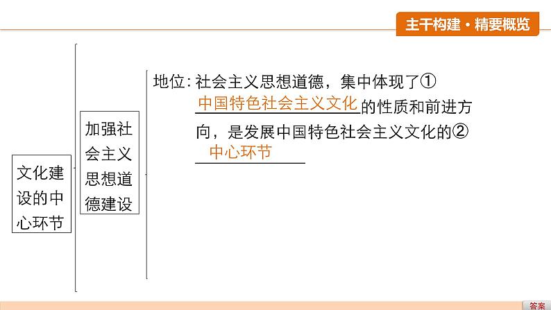 第三十课 文化建设的中心环节 课件第5页