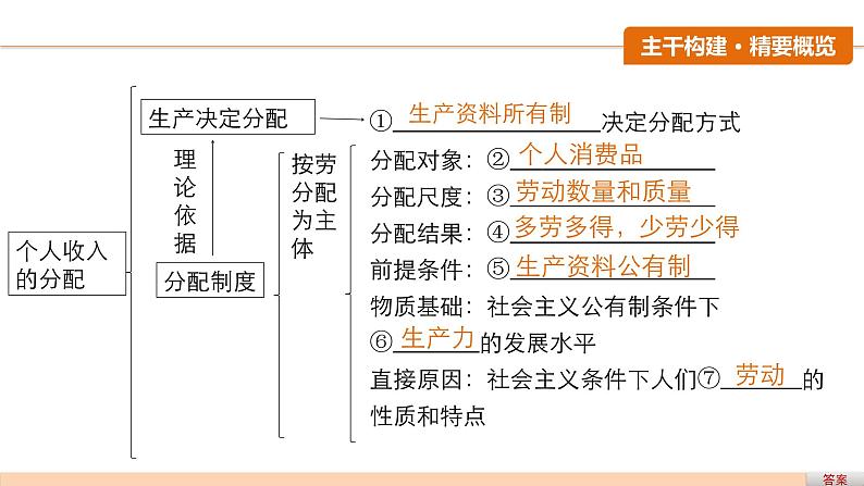 第七课 个人收入的分配 课件第5页