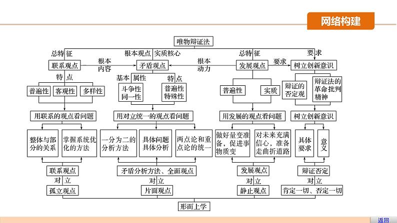 第十五单元 思想方法与创新意识 单元综合提升课件PPT第4页