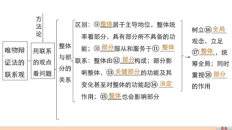 第三十六课 唯物辩证法的联系观 课件第6页