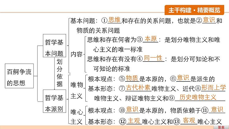 第三十二课 哲学的基本问题与基本派别 复习课件第5页