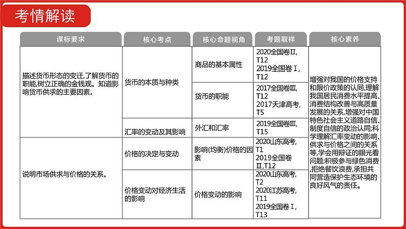 全国通用高中政治一轮复习《专题一   生活与消费》课件第5页