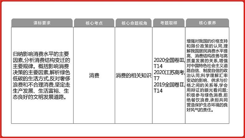 全国通用高中政治一轮复习《专题一   生活与消费》课件第6页