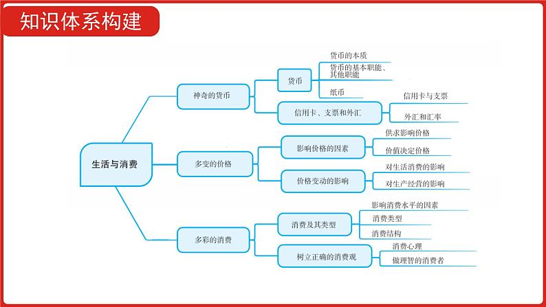 全国通用高中政治一轮复习《专题一   生活与消费》课件第8页