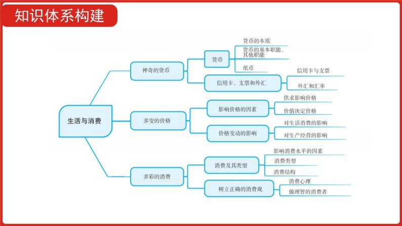 全国通用高中政治一轮复习《专题一   生活与消费》课件08