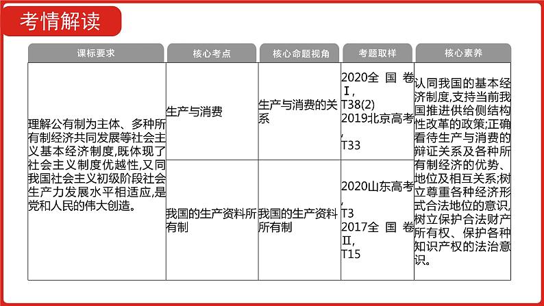 全国通用高中政治一轮复习《专题二   生产、劳动与经营》课件05