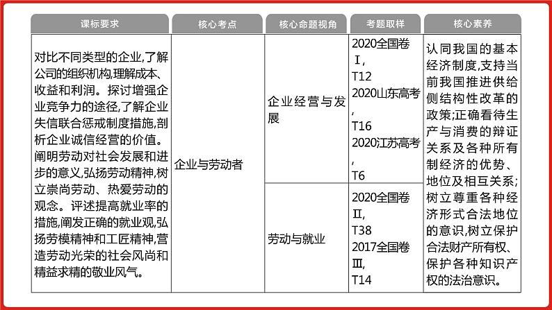 全国通用高中政治一轮复习《专题二   生产、劳动与经营》课件06